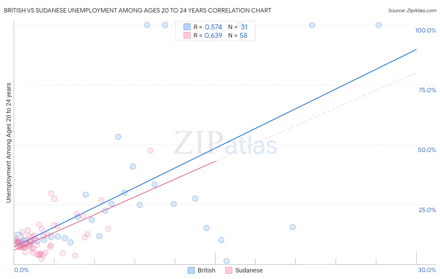 British vs Sudanese Unemployment Among Ages 20 to 24 years