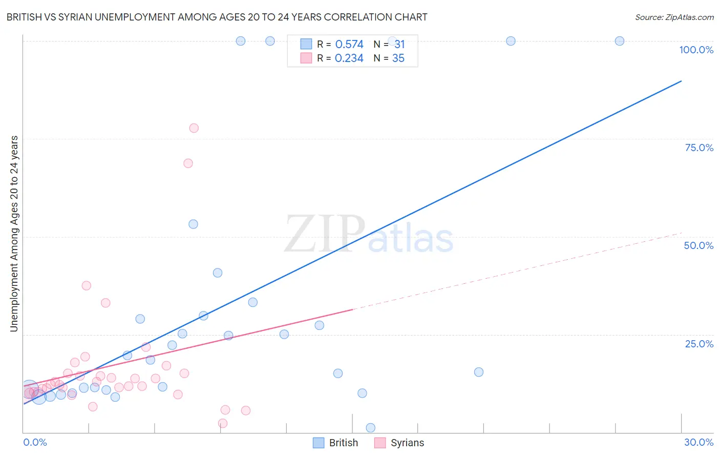 British vs Syrian Unemployment Among Ages 20 to 24 years