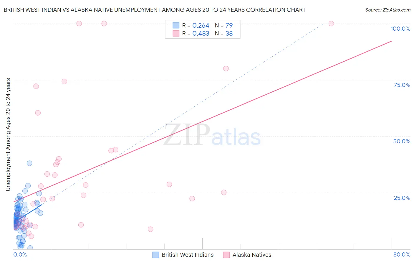 British West Indian vs Alaska Native Unemployment Among Ages 20 to 24 years