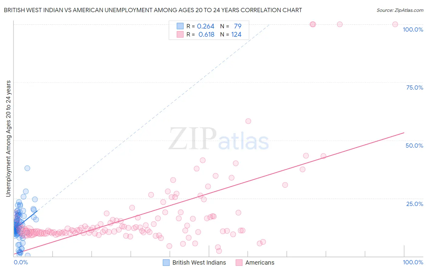 British West Indian vs American Unemployment Among Ages 20 to 24 years