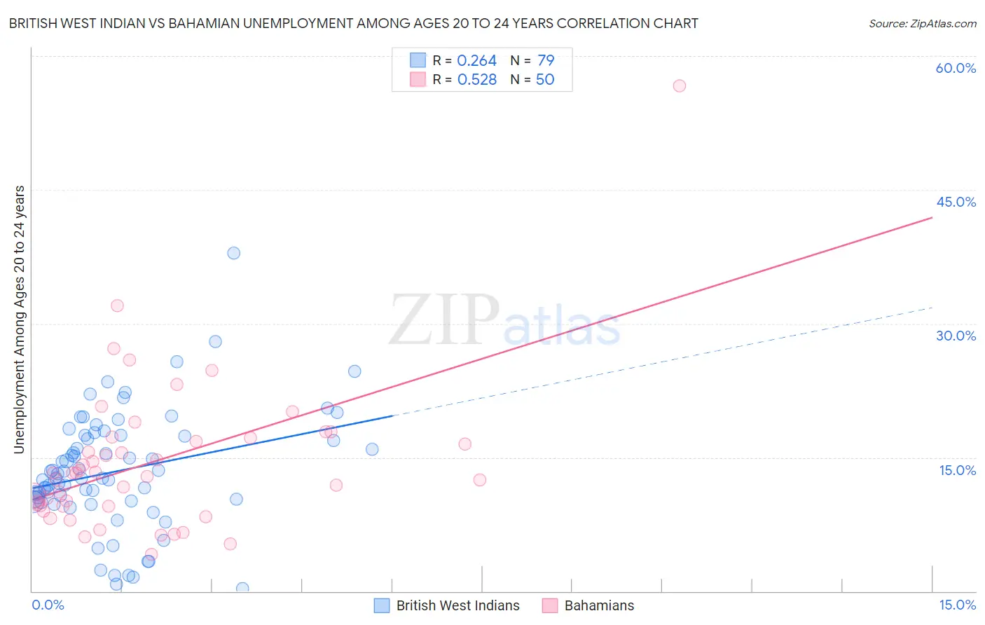 British West Indian vs Bahamian Unemployment Among Ages 20 to 24 years