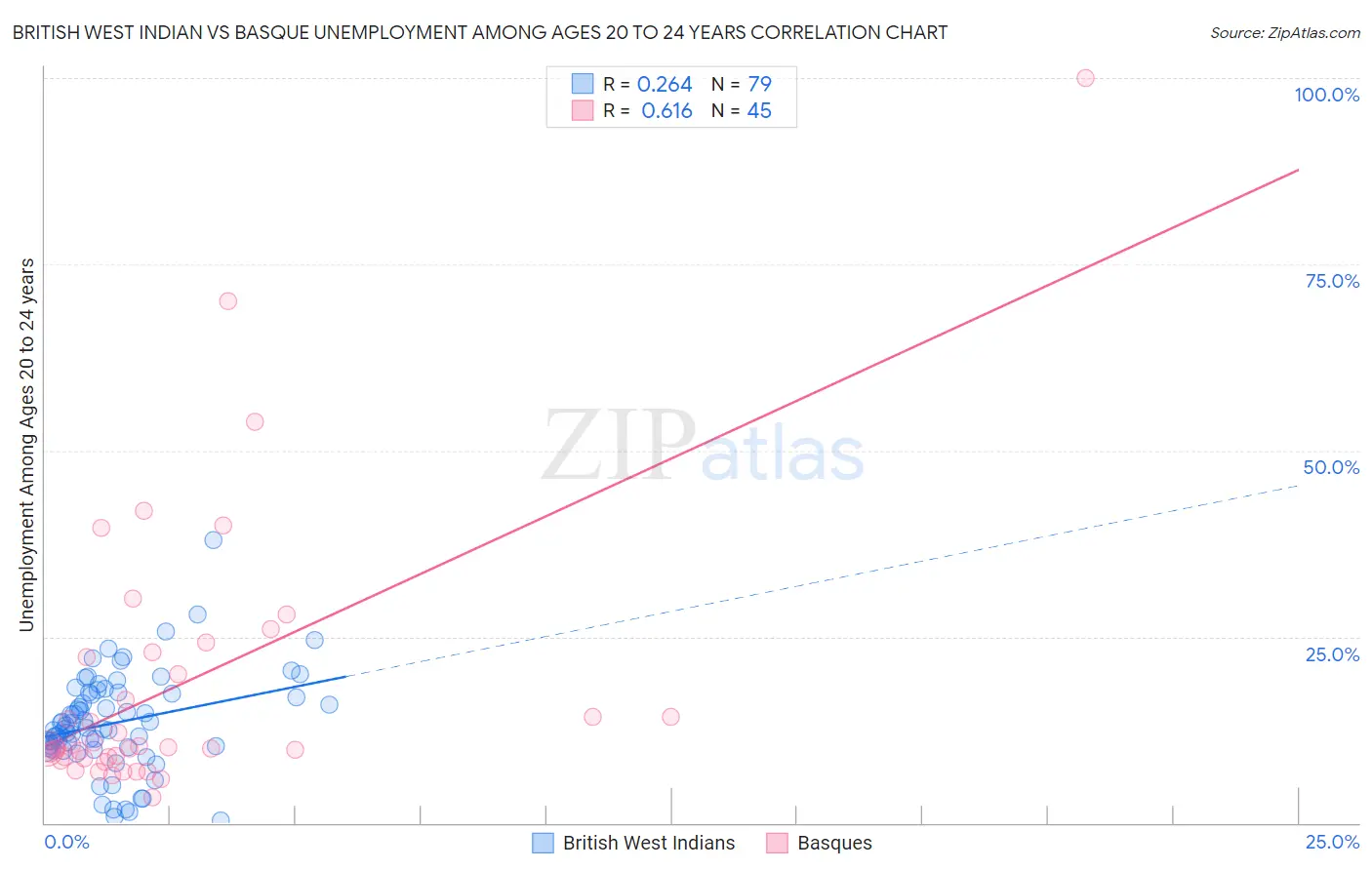 British West Indian vs Basque Unemployment Among Ages 20 to 24 years