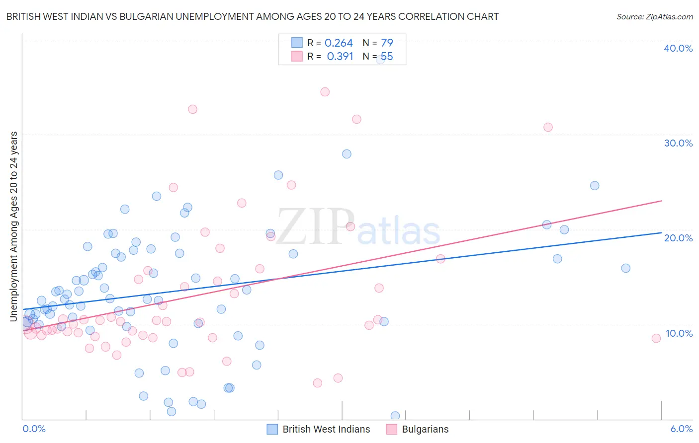 British West Indian vs Bulgarian Unemployment Among Ages 20 to 24 years