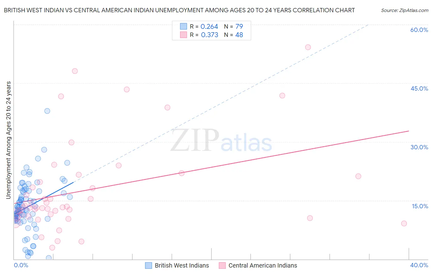 British West Indian vs Central American Indian Unemployment Among Ages 20 to 24 years