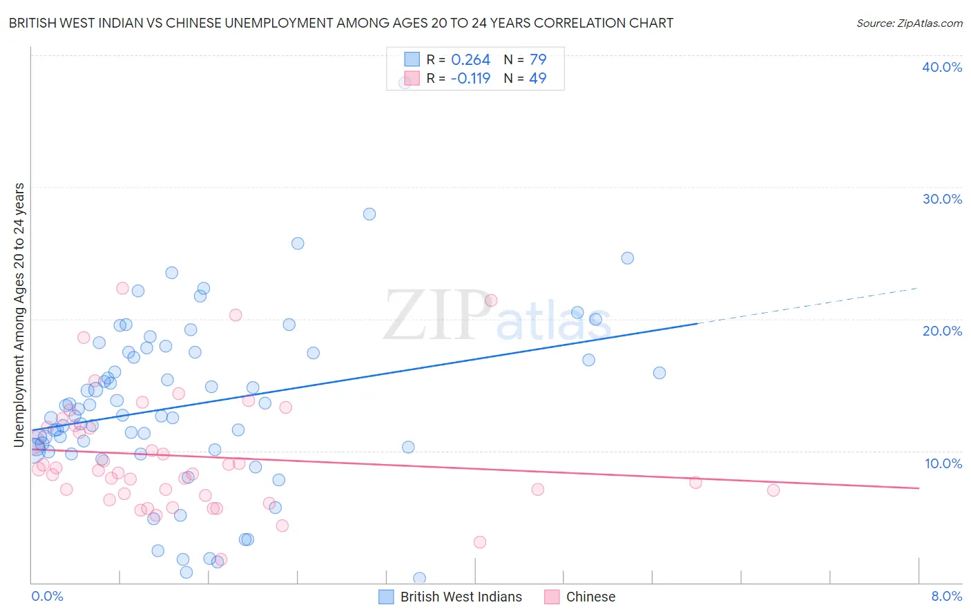 British West Indian vs Chinese Unemployment Among Ages 20 to 24 years