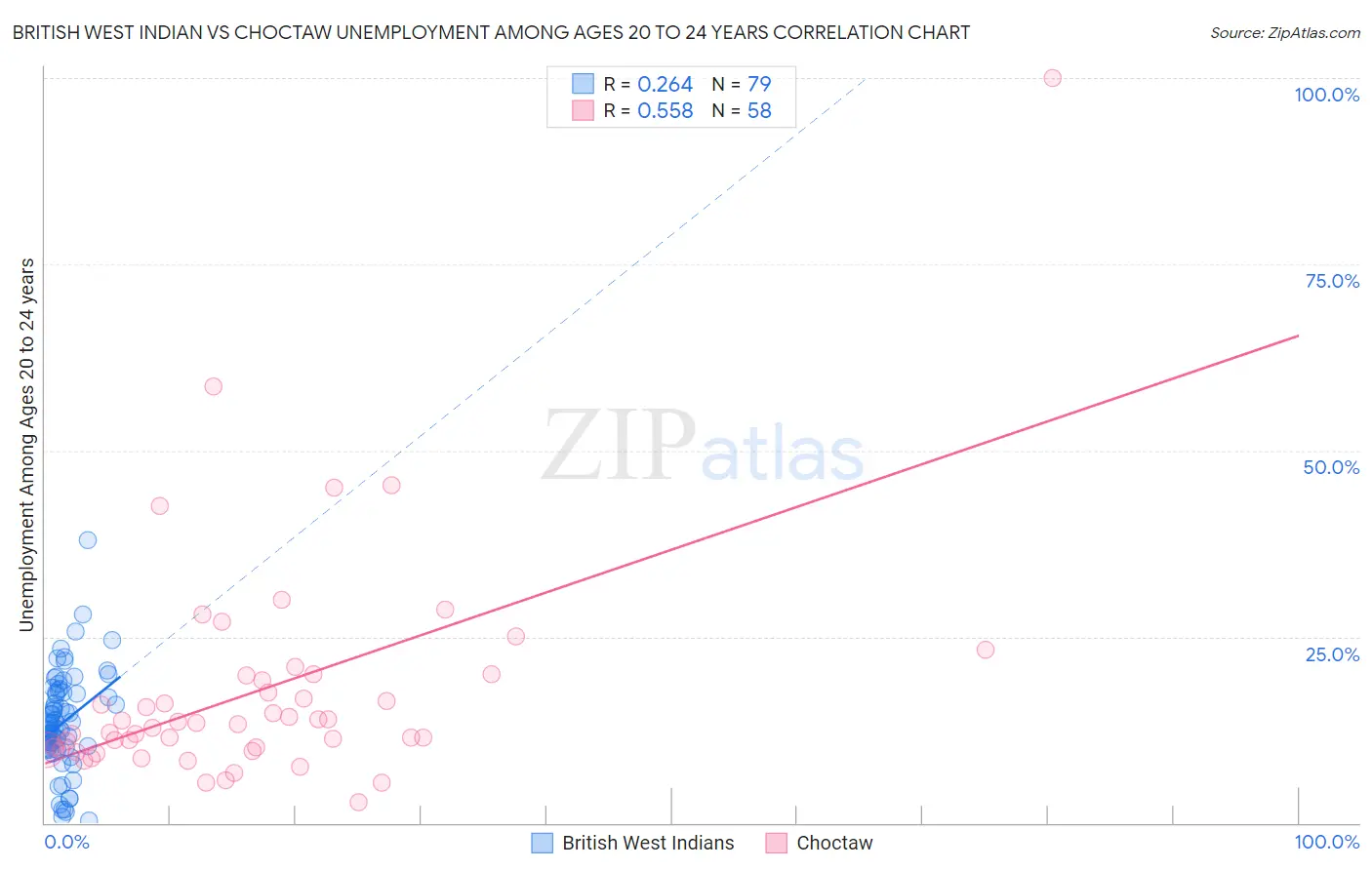 British West Indian vs Choctaw Unemployment Among Ages 20 to 24 years