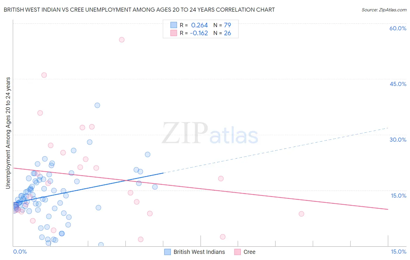 British West Indian vs Cree Unemployment Among Ages 20 to 24 years