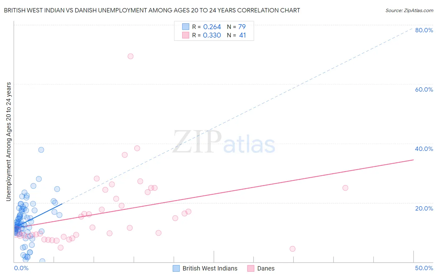 British West Indian vs Danish Unemployment Among Ages 20 to 24 years