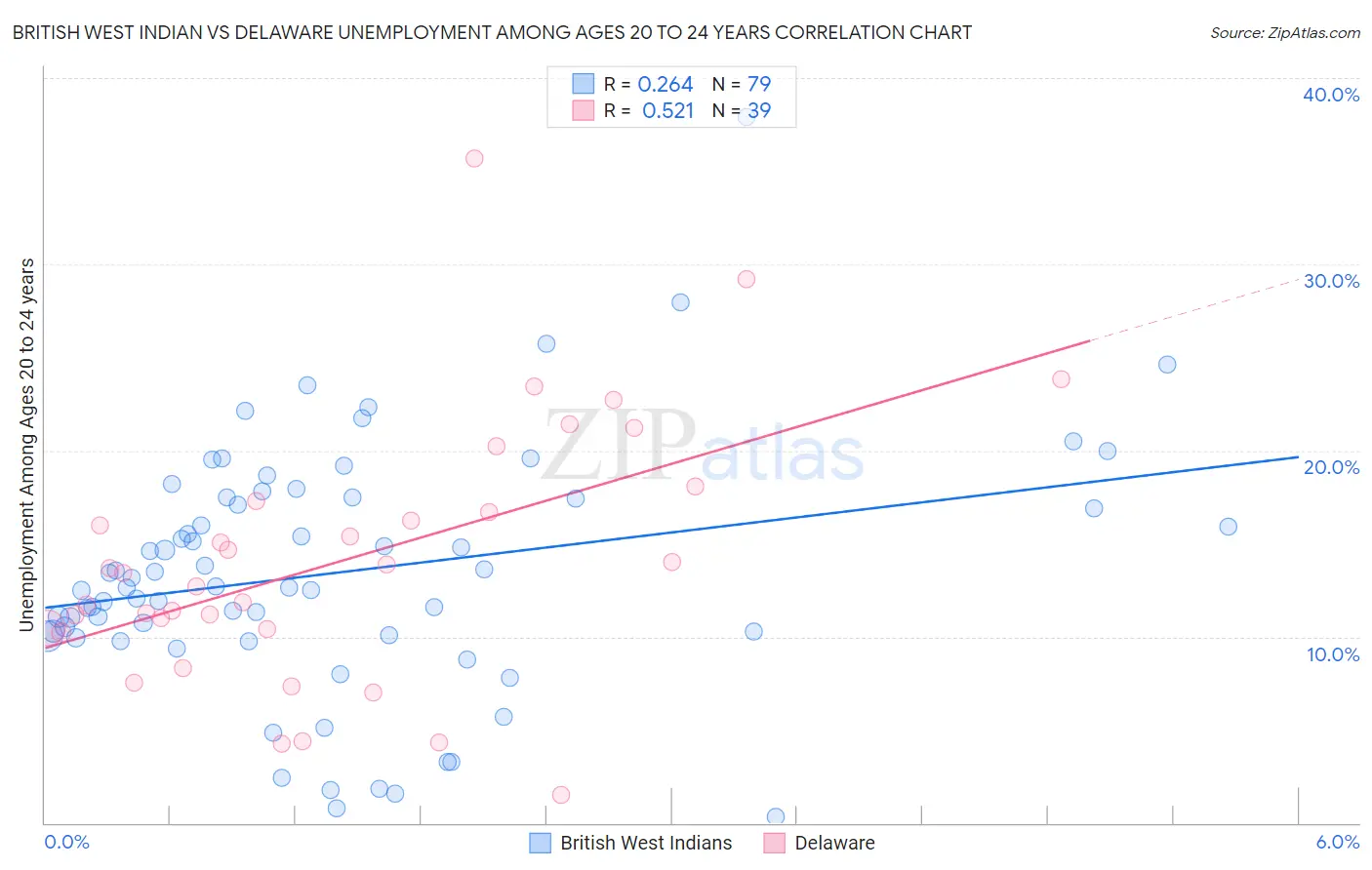 British West Indian vs Delaware Unemployment Among Ages 20 to 24 years