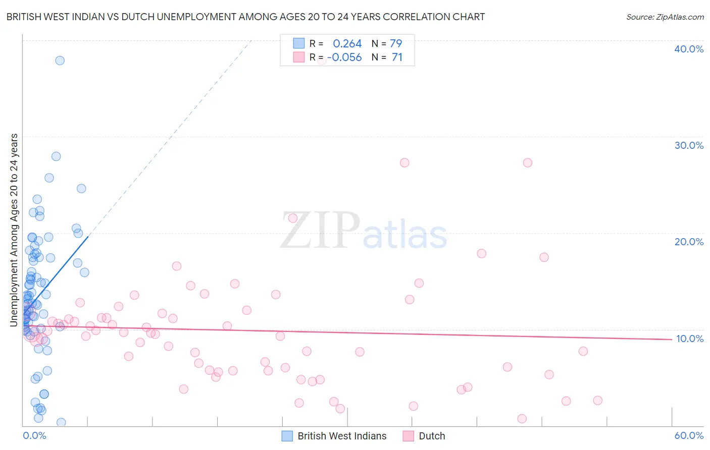 British West Indian vs Dutch Unemployment Among Ages 20 to 24 years