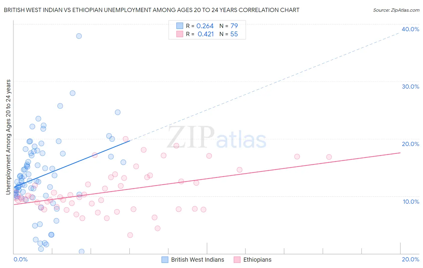 British West Indian vs Ethiopian Unemployment Among Ages 20 to 24 years