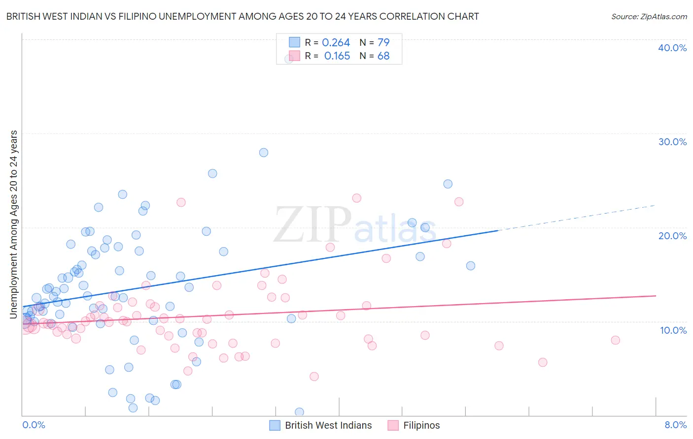 British West Indian vs Filipino Unemployment Among Ages 20 to 24 years