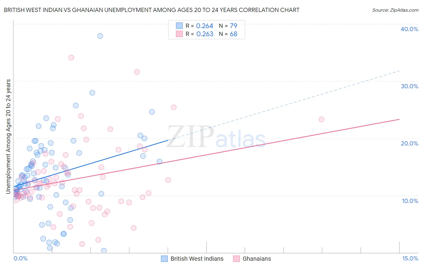 British West Indian vs Ghanaian Unemployment Among Ages 20 to 24 years