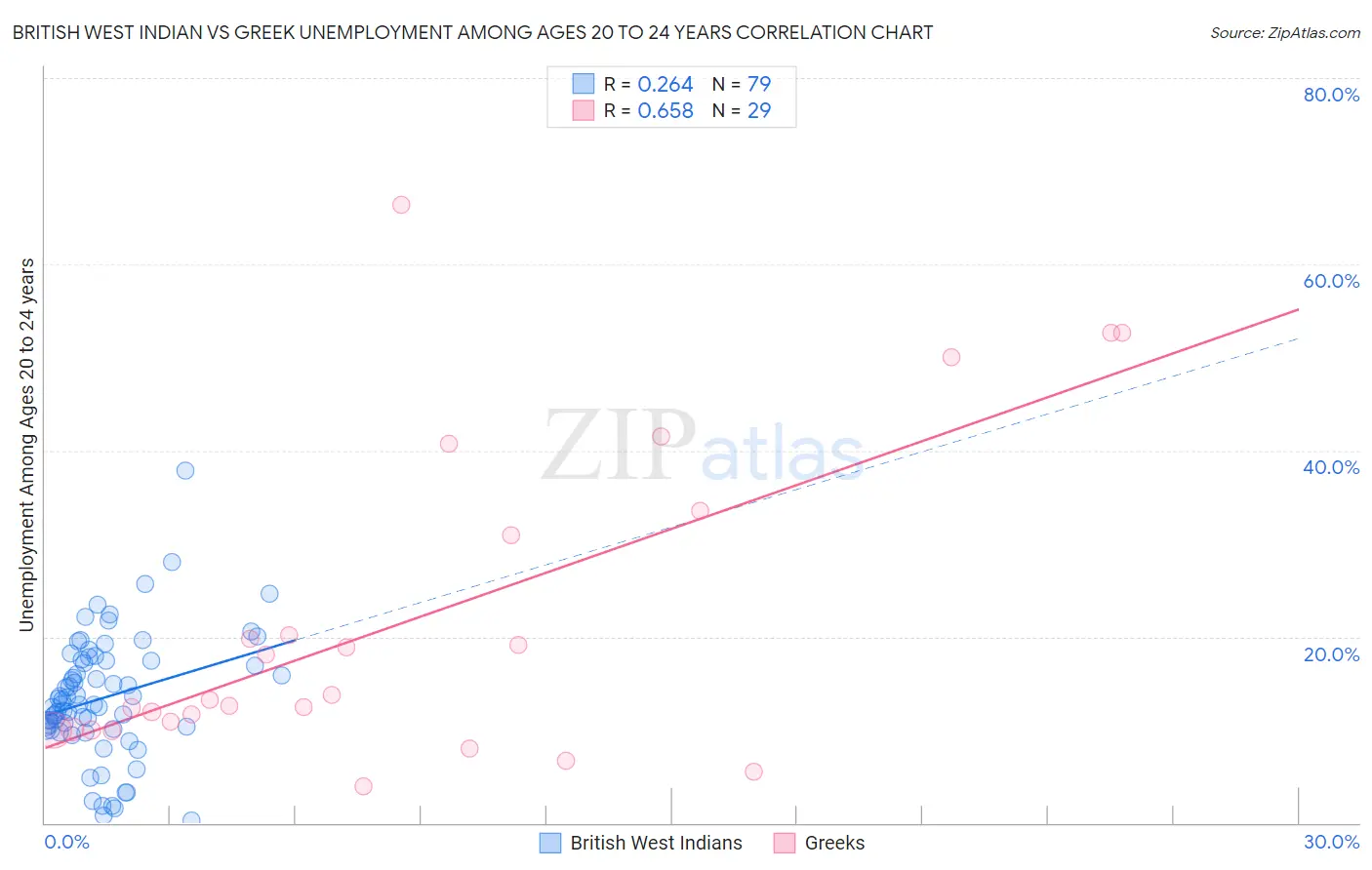 British West Indian vs Greek Unemployment Among Ages 20 to 24 years