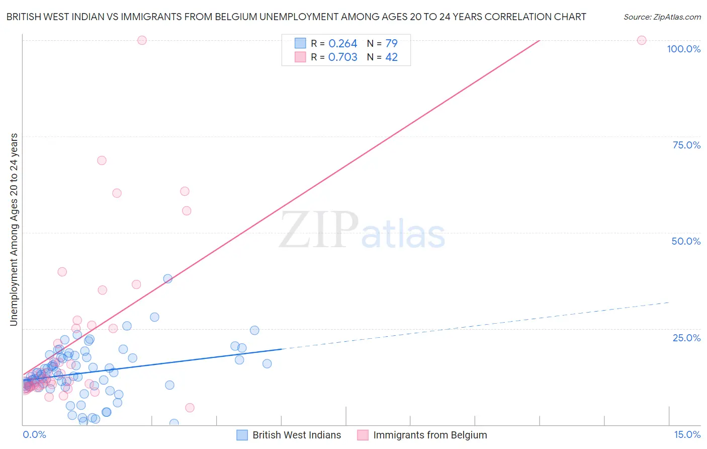 British West Indian vs Immigrants from Belgium Unemployment Among Ages 20 to 24 years