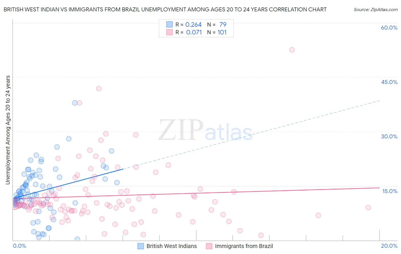 British West Indian vs Immigrants from Brazil Unemployment Among Ages 20 to 24 years