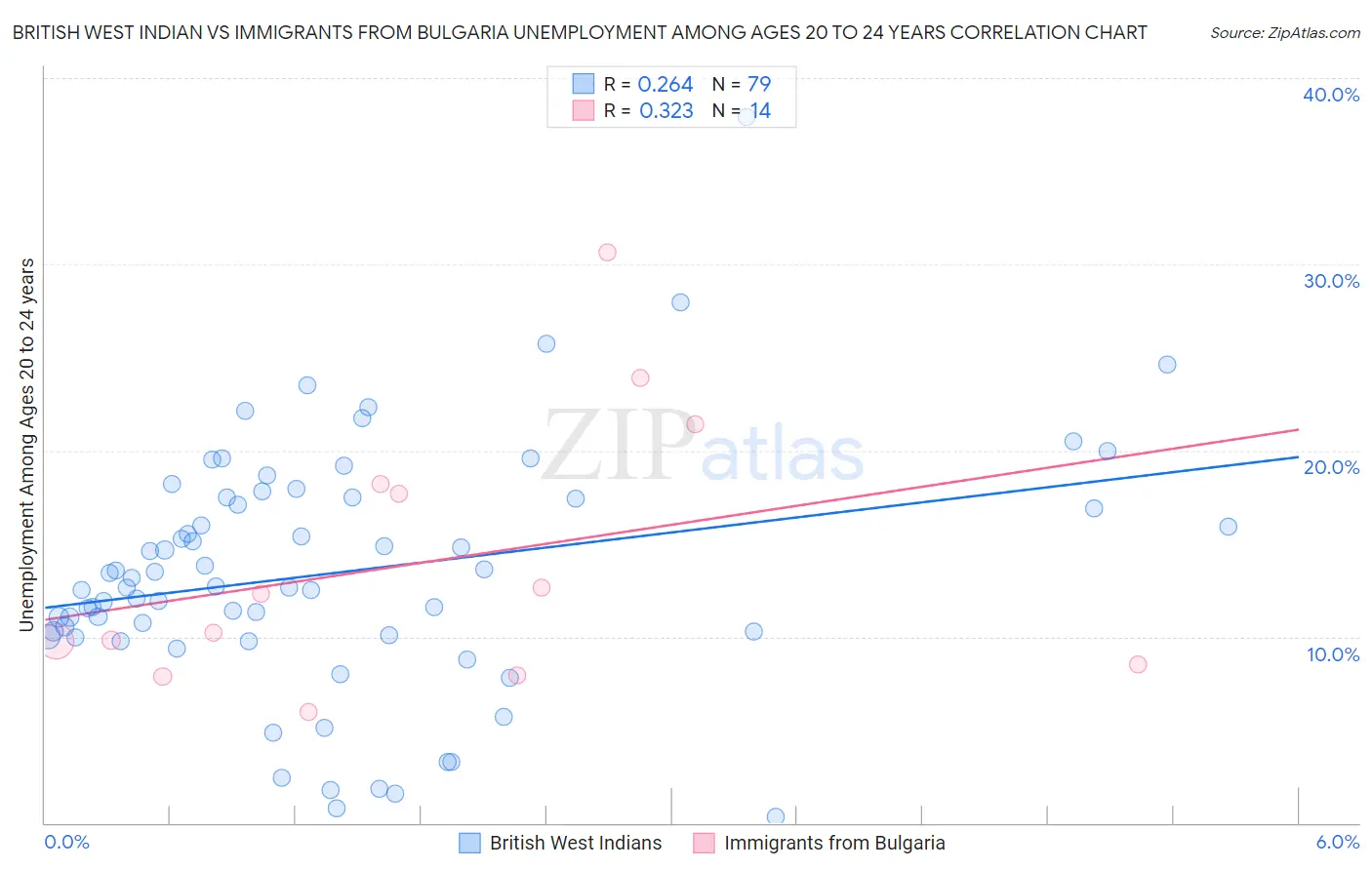 British West Indian vs Immigrants from Bulgaria Unemployment Among Ages 20 to 24 years