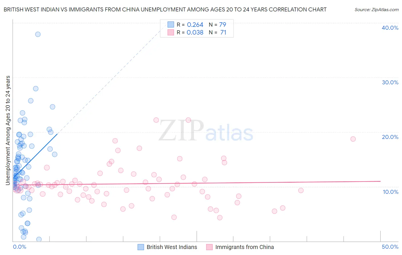 British West Indian vs Immigrants from China Unemployment Among Ages 20 to 24 years