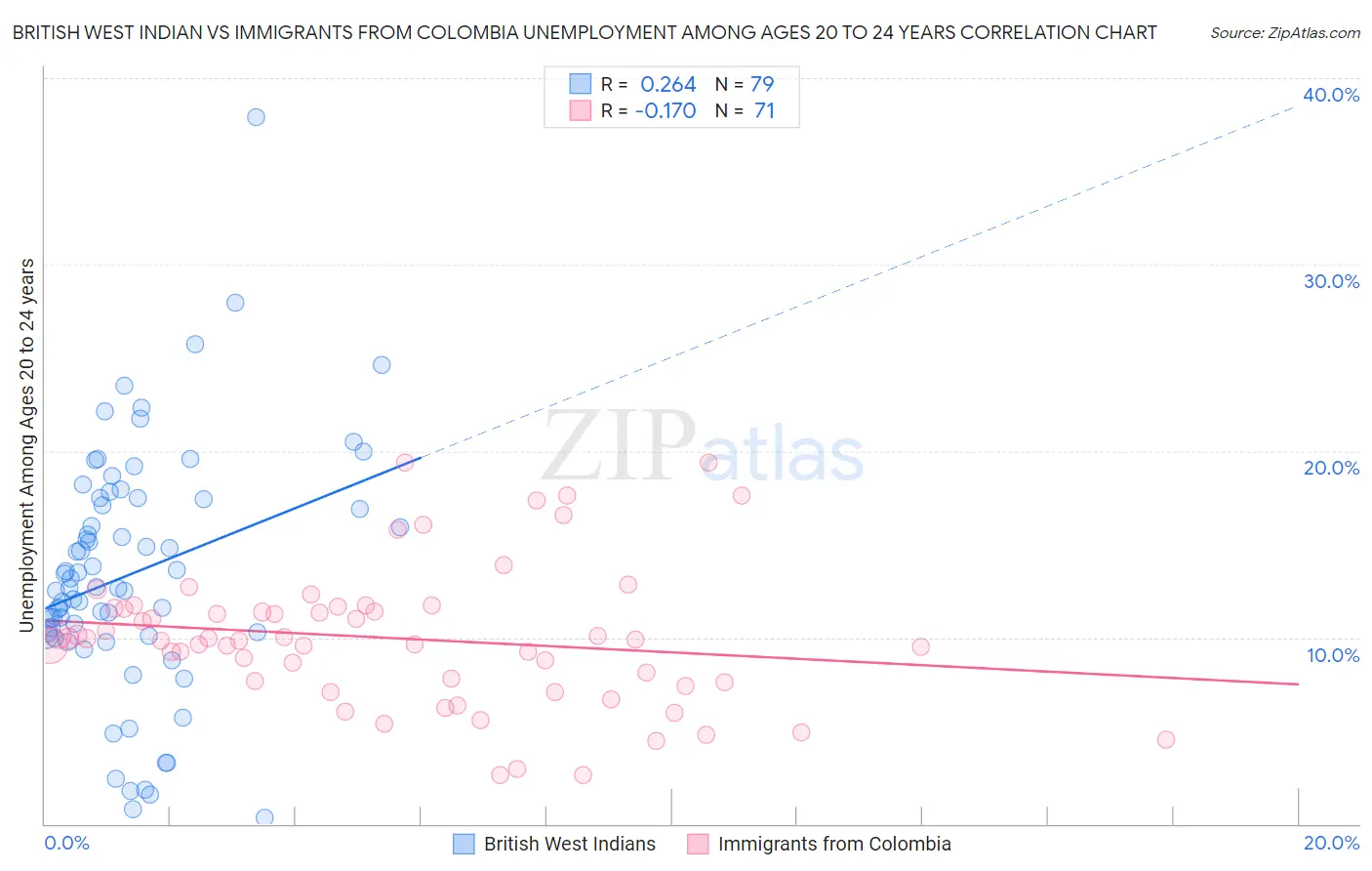 British West Indian vs Immigrants from Colombia Unemployment Among Ages 20 to 24 years