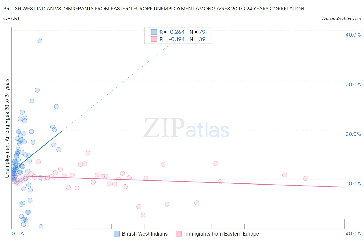 British West Indian vs Immigrants from Eastern Europe Unemployment Among Ages 20 to 24 years