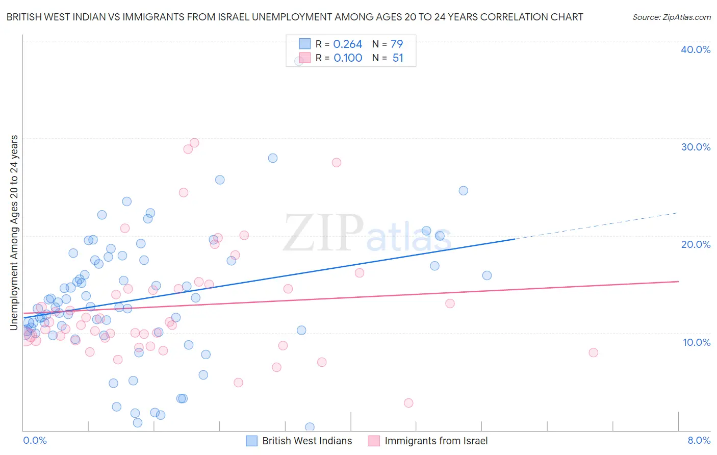 British West Indian vs Immigrants from Israel Unemployment Among Ages 20 to 24 years