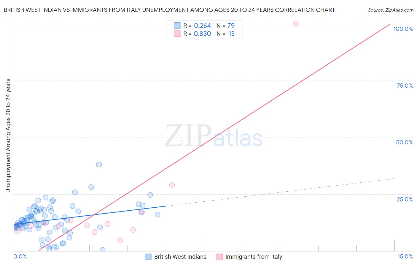 British West Indian vs Immigrants from Italy Unemployment Among Ages 20 to 24 years