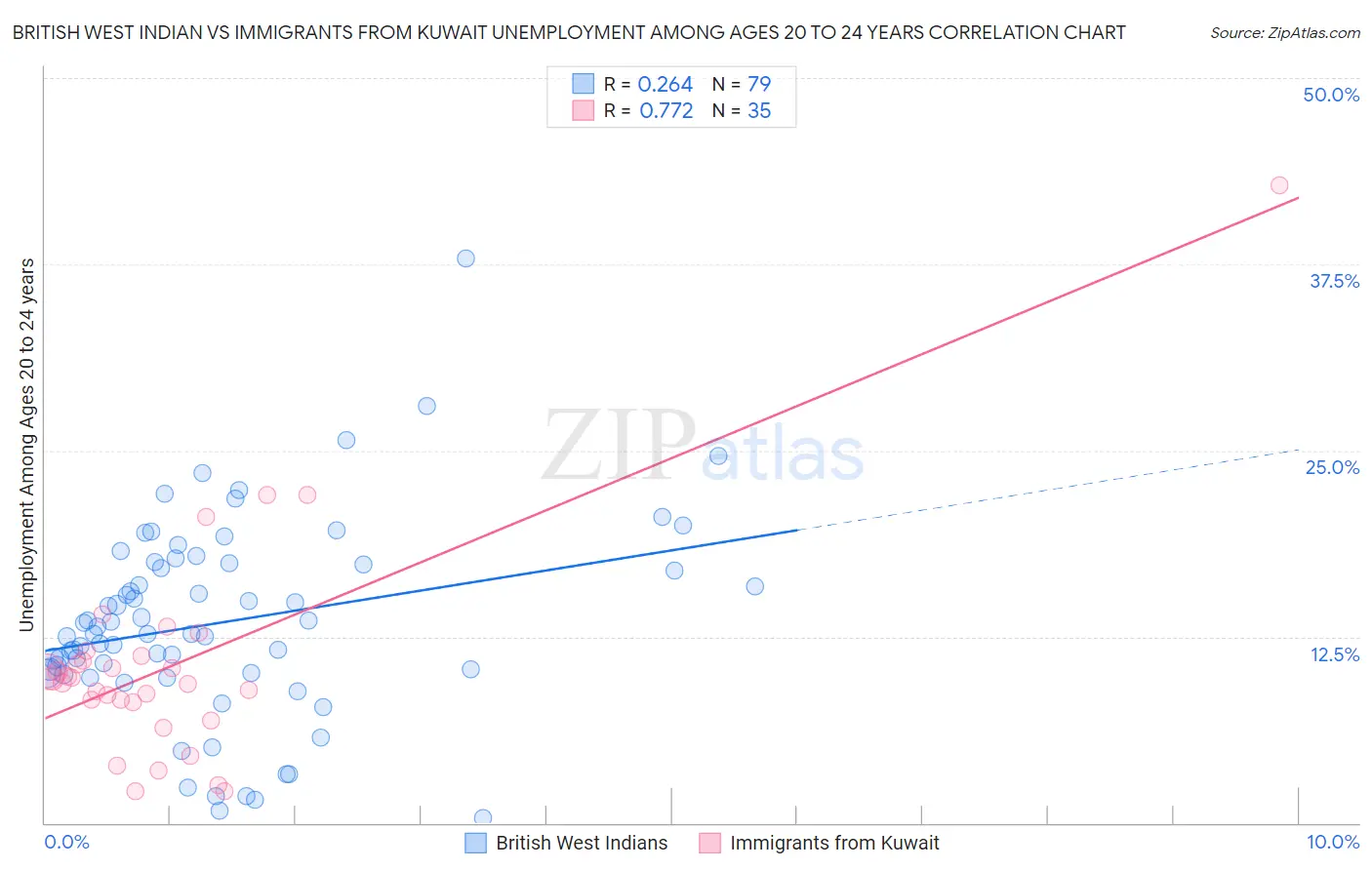 British West Indian vs Immigrants from Kuwait Unemployment Among Ages 20 to 24 years