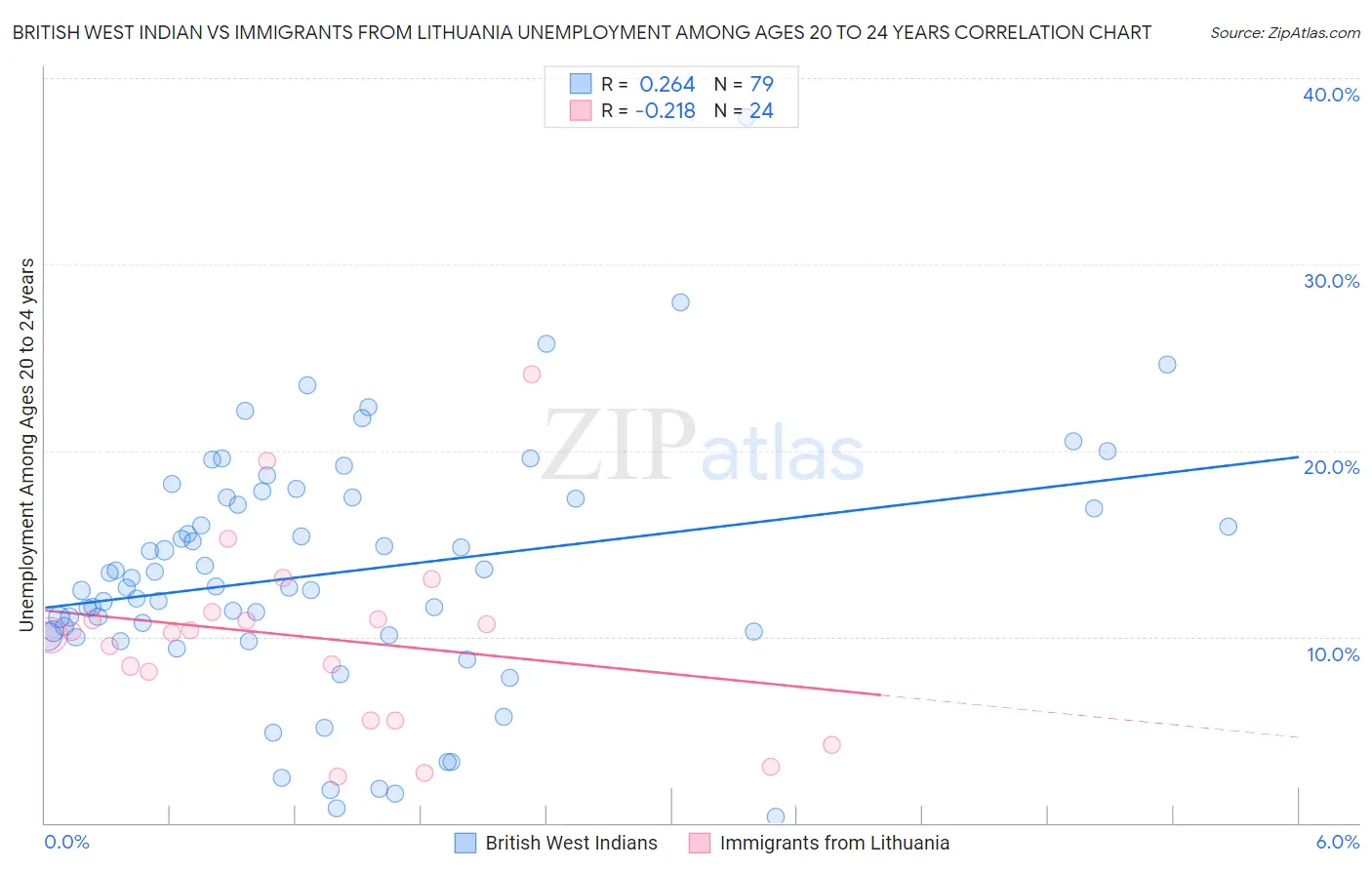 British West Indian vs Immigrants from Lithuania Unemployment Among Ages 20 to 24 years