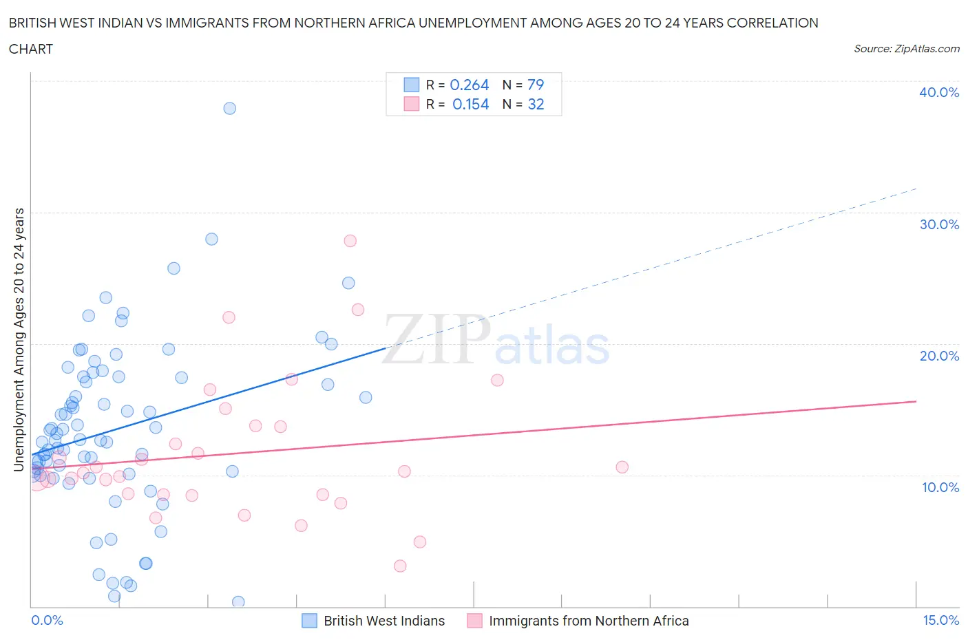 British West Indian vs Immigrants from Northern Africa Unemployment Among Ages 20 to 24 years