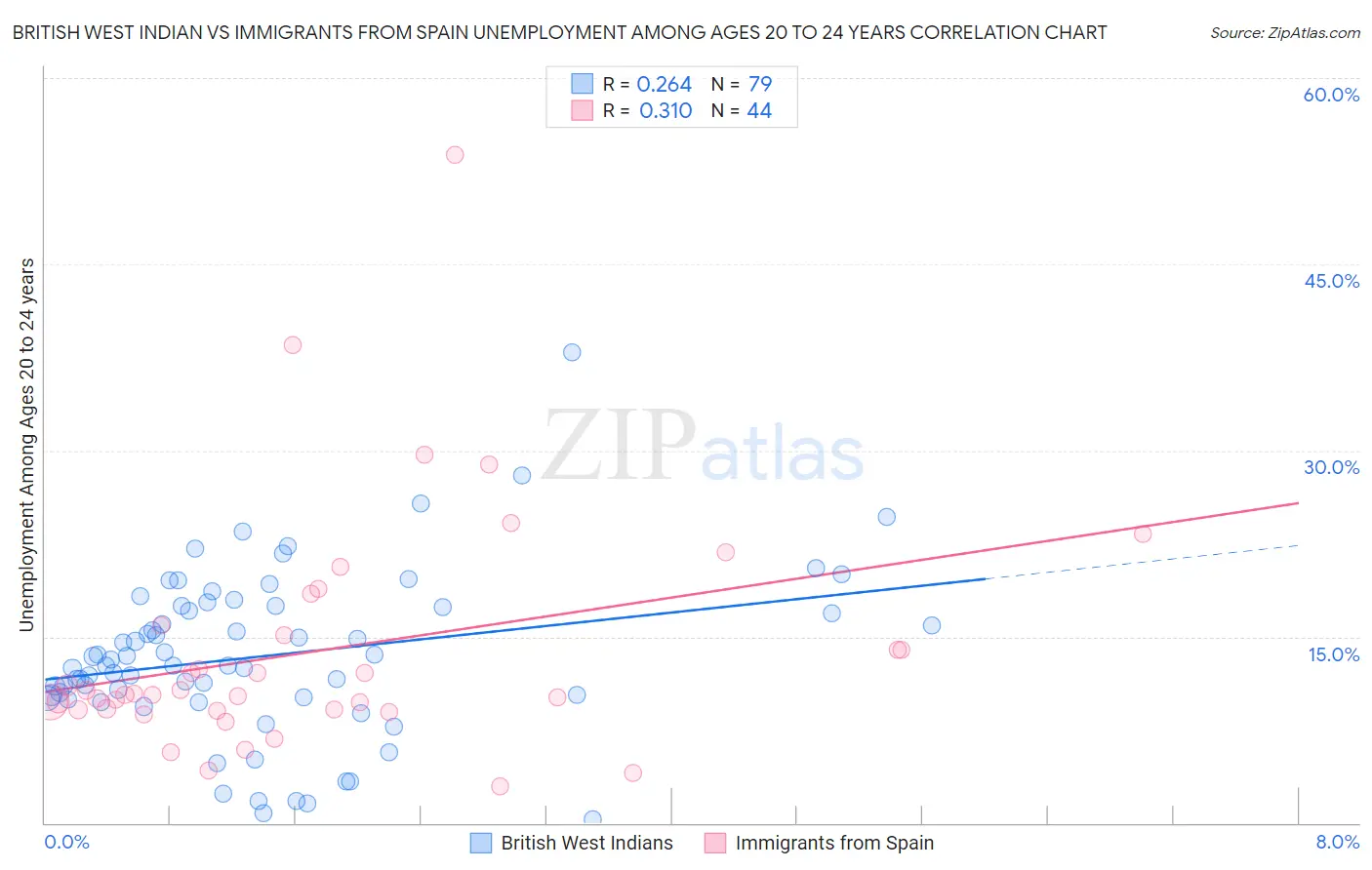 British West Indian vs Immigrants from Spain Unemployment Among Ages 20 to 24 years