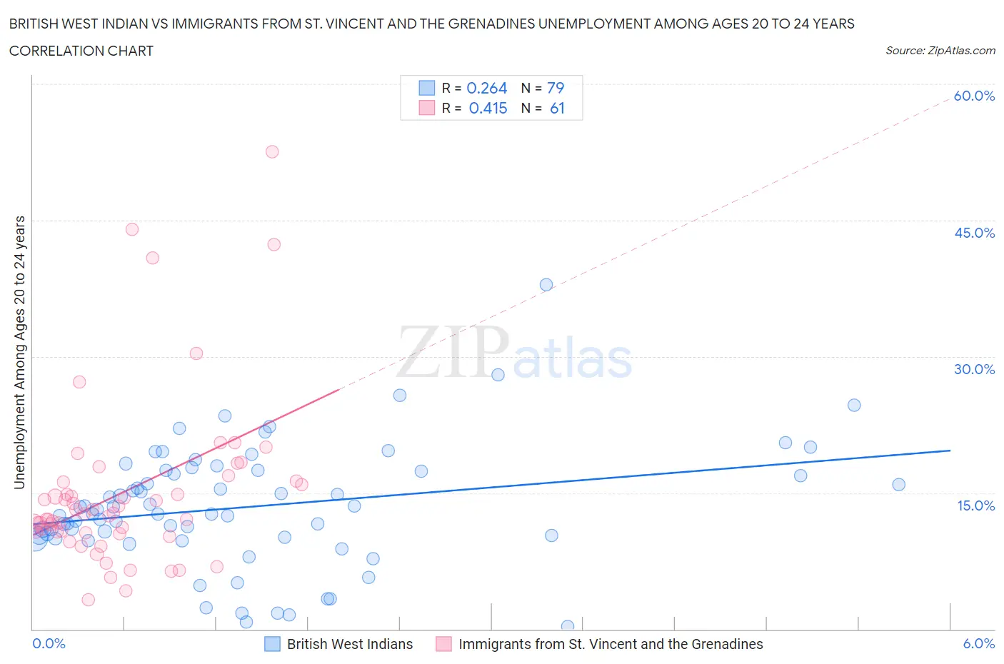 British West Indian vs Immigrants from St. Vincent and the Grenadines Unemployment Among Ages 20 to 24 years