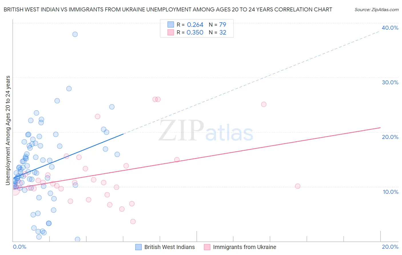 British West Indian vs Immigrants from Ukraine Unemployment Among Ages 20 to 24 years