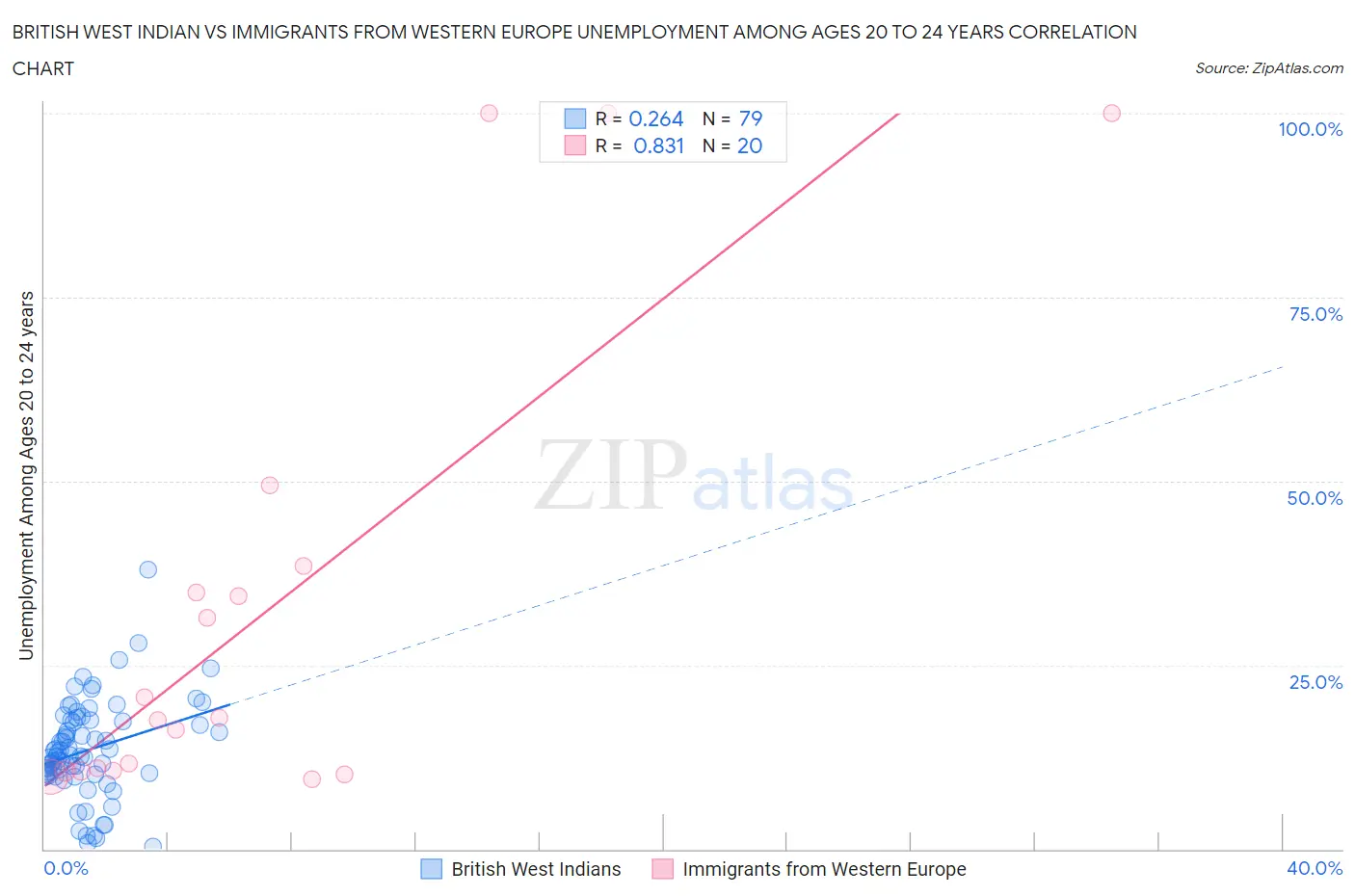 British West Indian vs Immigrants from Western Europe Unemployment Among Ages 20 to 24 years