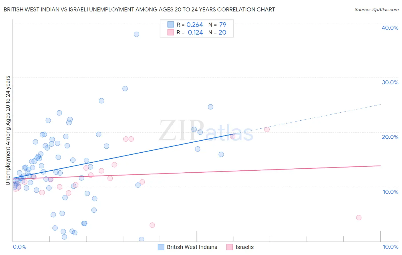 British West Indian vs Israeli Unemployment Among Ages 20 to 24 years