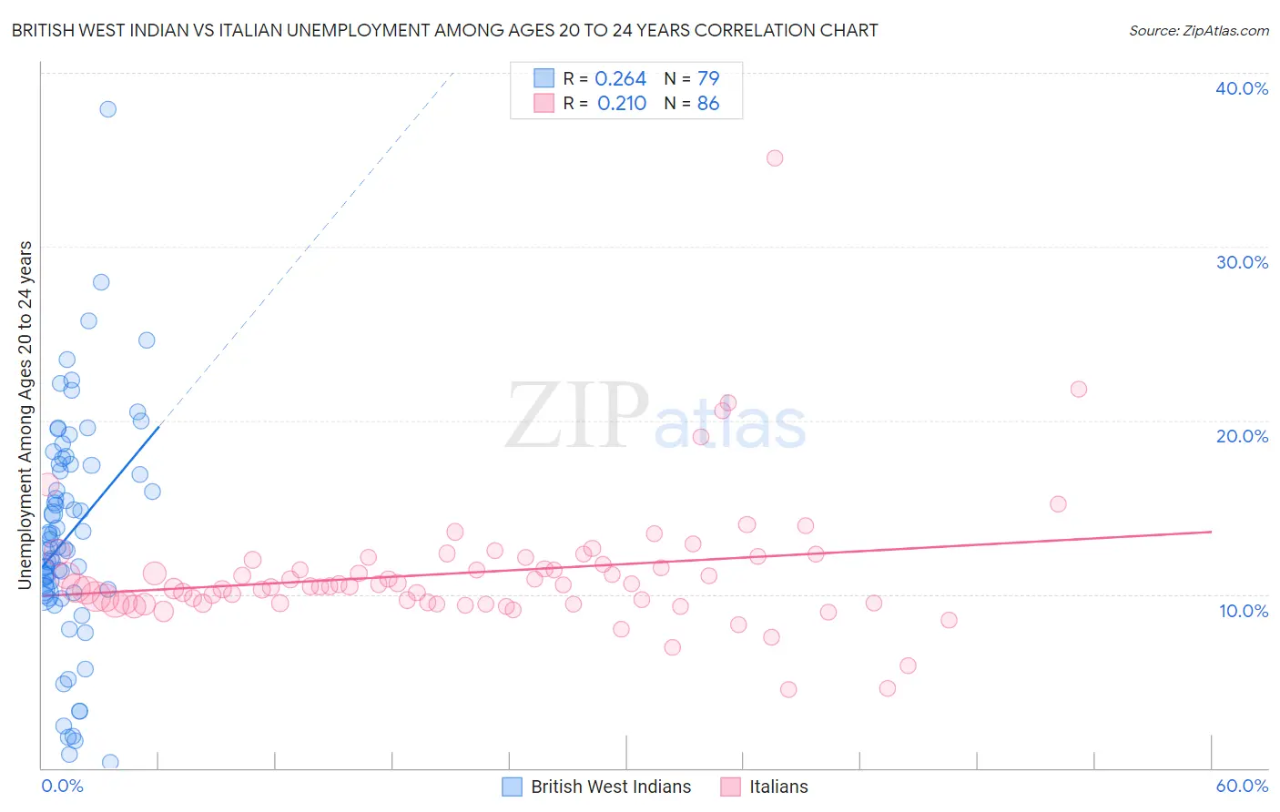 British West Indian vs Italian Unemployment Among Ages 20 to 24 years