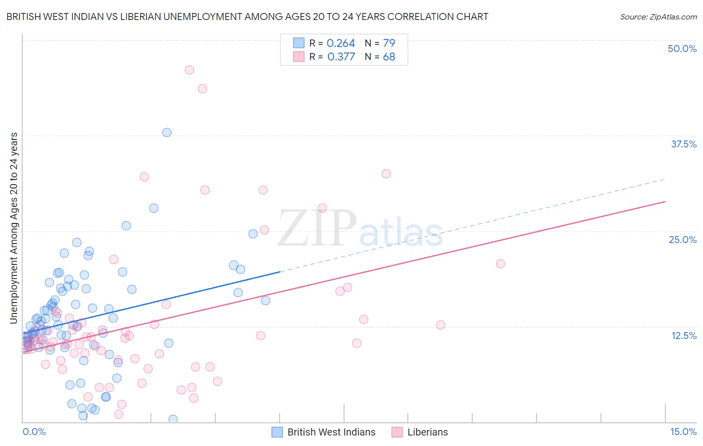 British West Indian vs Liberian Unemployment Among Ages 20 to 24 years