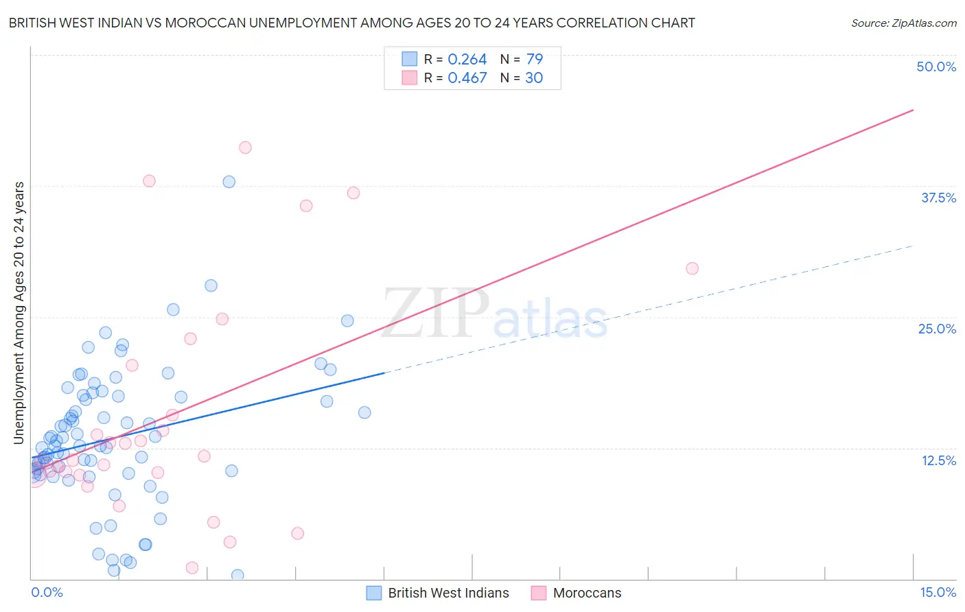 British West Indian vs Moroccan Unemployment Among Ages 20 to 24 years