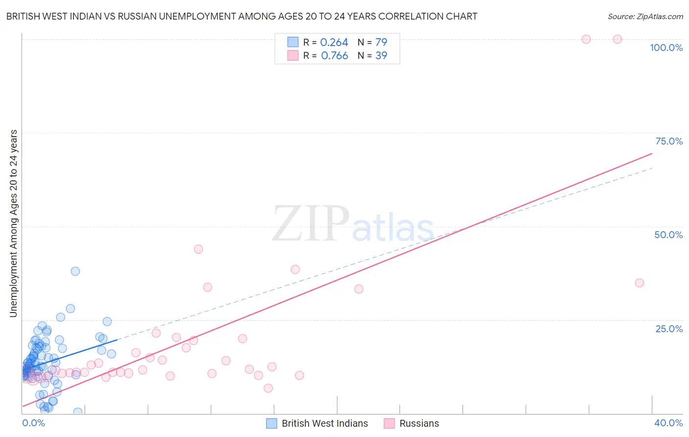 British West Indian vs Russian Unemployment Among Ages 20 to 24 years