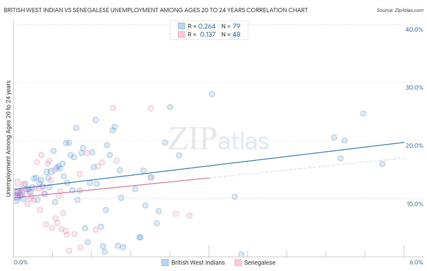 British West Indian vs Senegalese Unemployment Among Ages 20 to 24 years