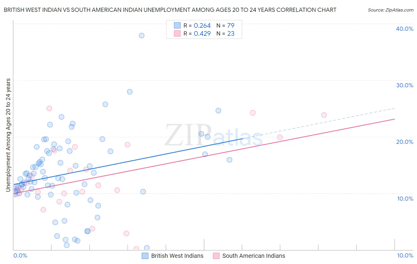 British West Indian vs South American Indian Unemployment Among Ages 20 to 24 years