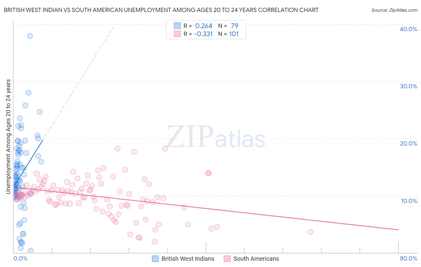 British West Indian vs South American Unemployment Among Ages 20 to 24 years