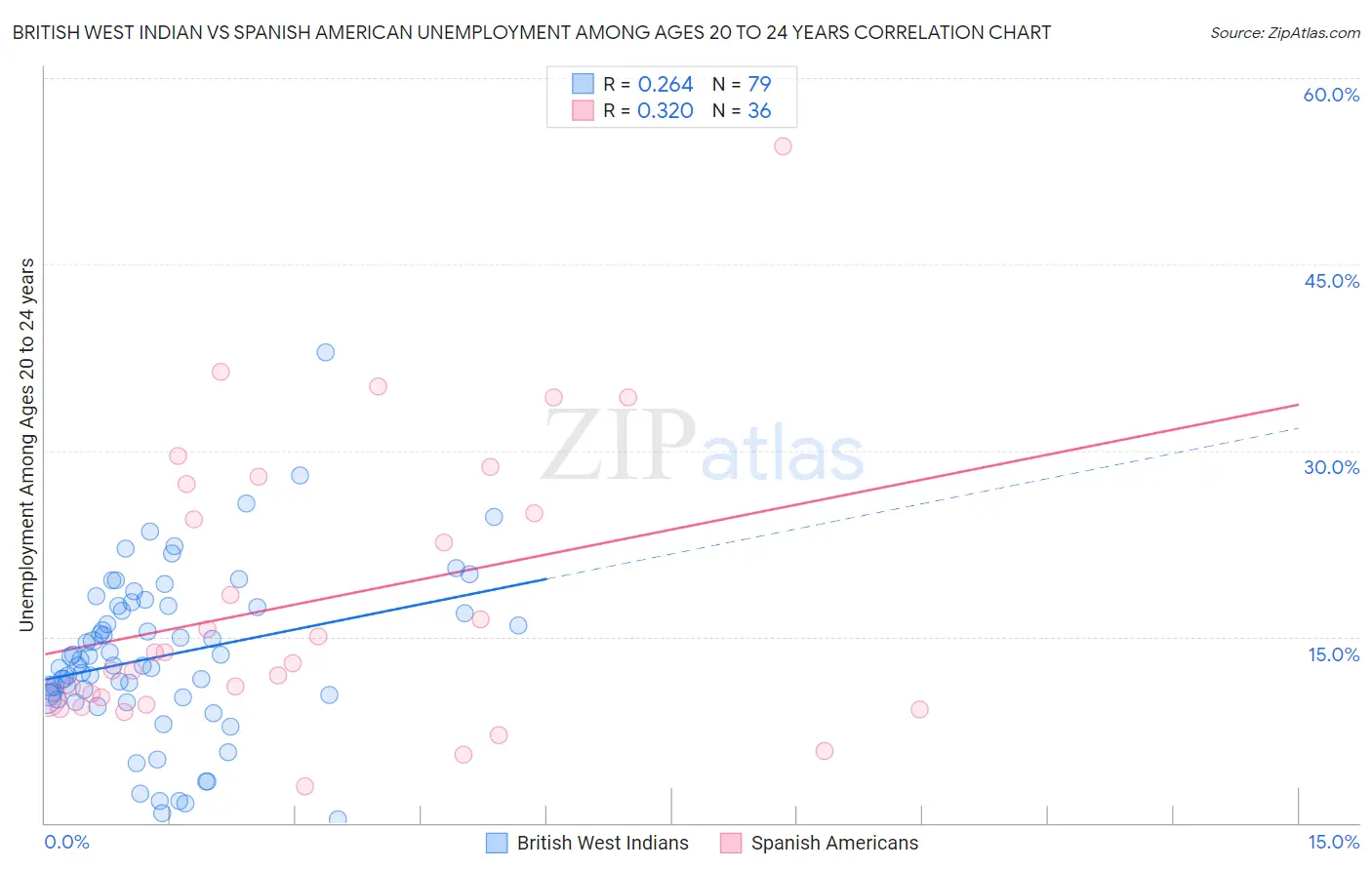 British West Indian vs Spanish American Unemployment Among Ages 20 to 24 years