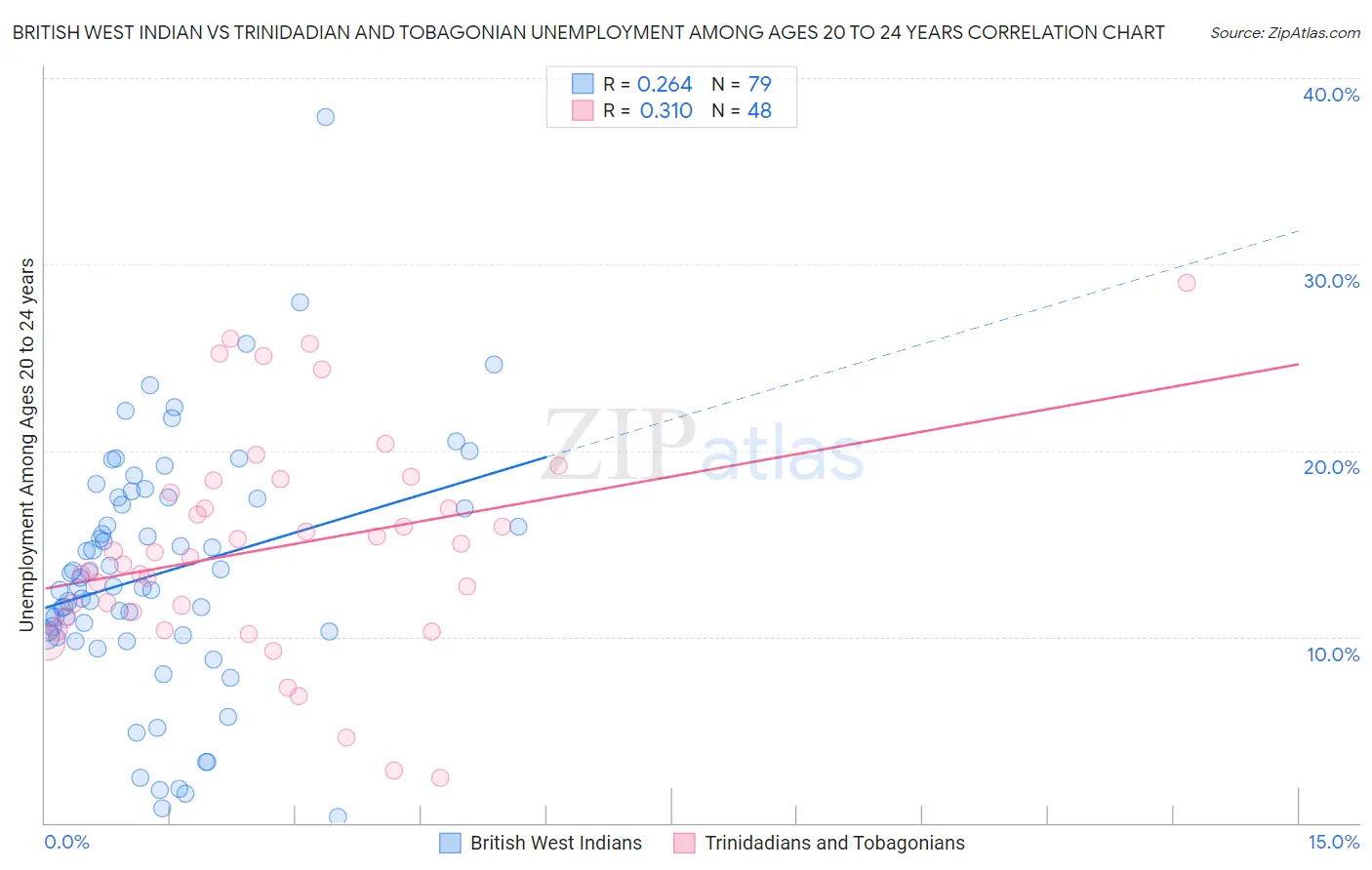 British West Indian vs Trinidadian and Tobagonian Unemployment Among Ages 20 to 24 years