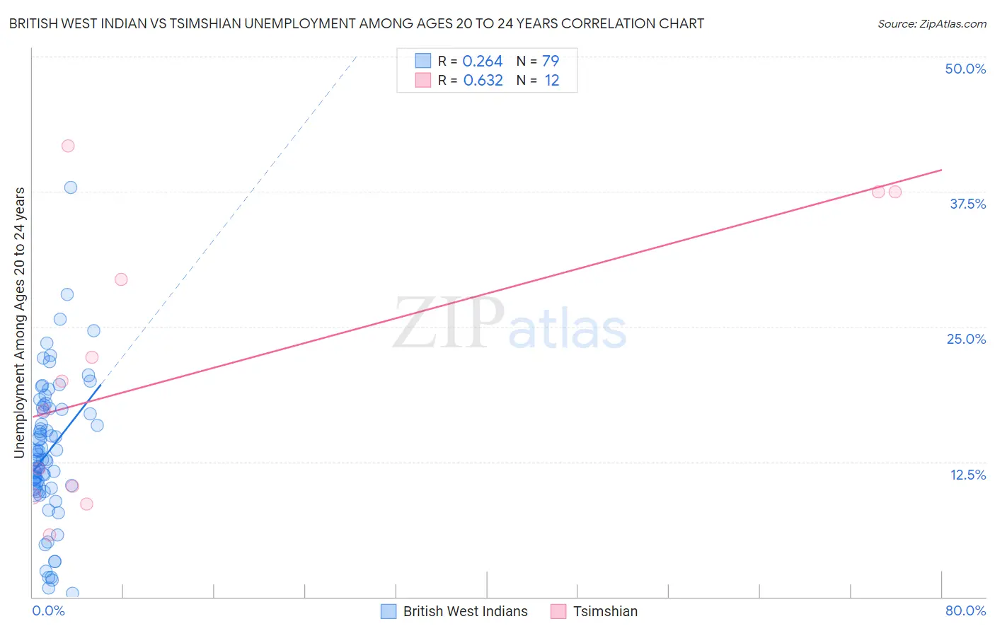 British West Indian vs Tsimshian Unemployment Among Ages 20 to 24 years