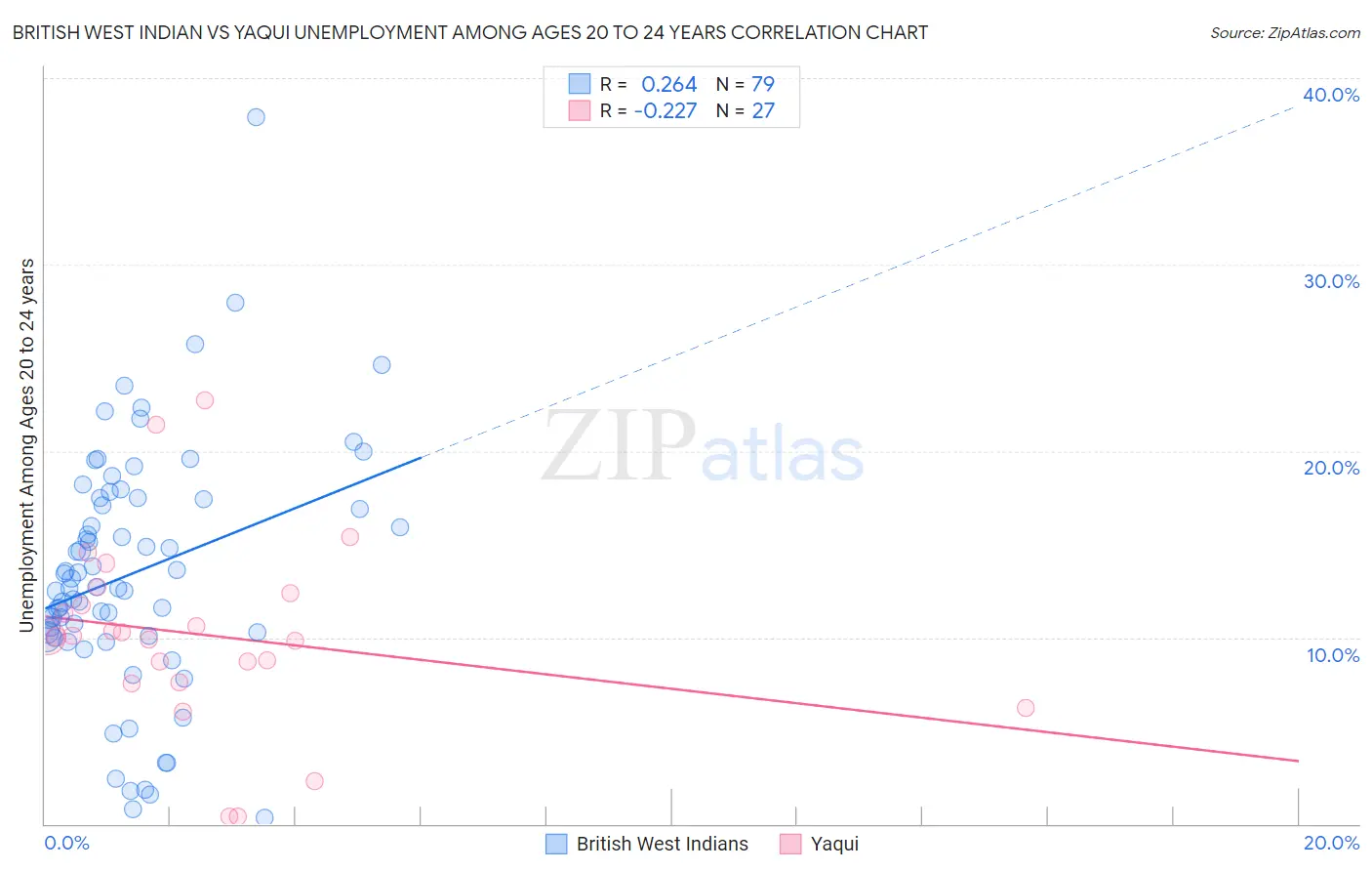 British West Indian vs Yaqui Unemployment Among Ages 20 to 24 years