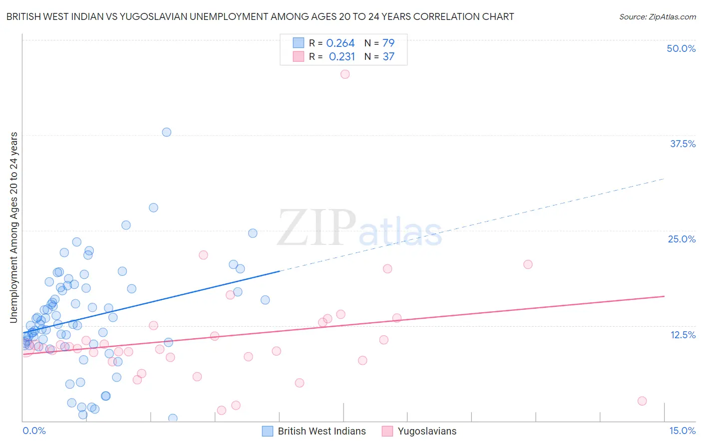 British West Indian vs Yugoslavian Unemployment Among Ages 20 to 24 years