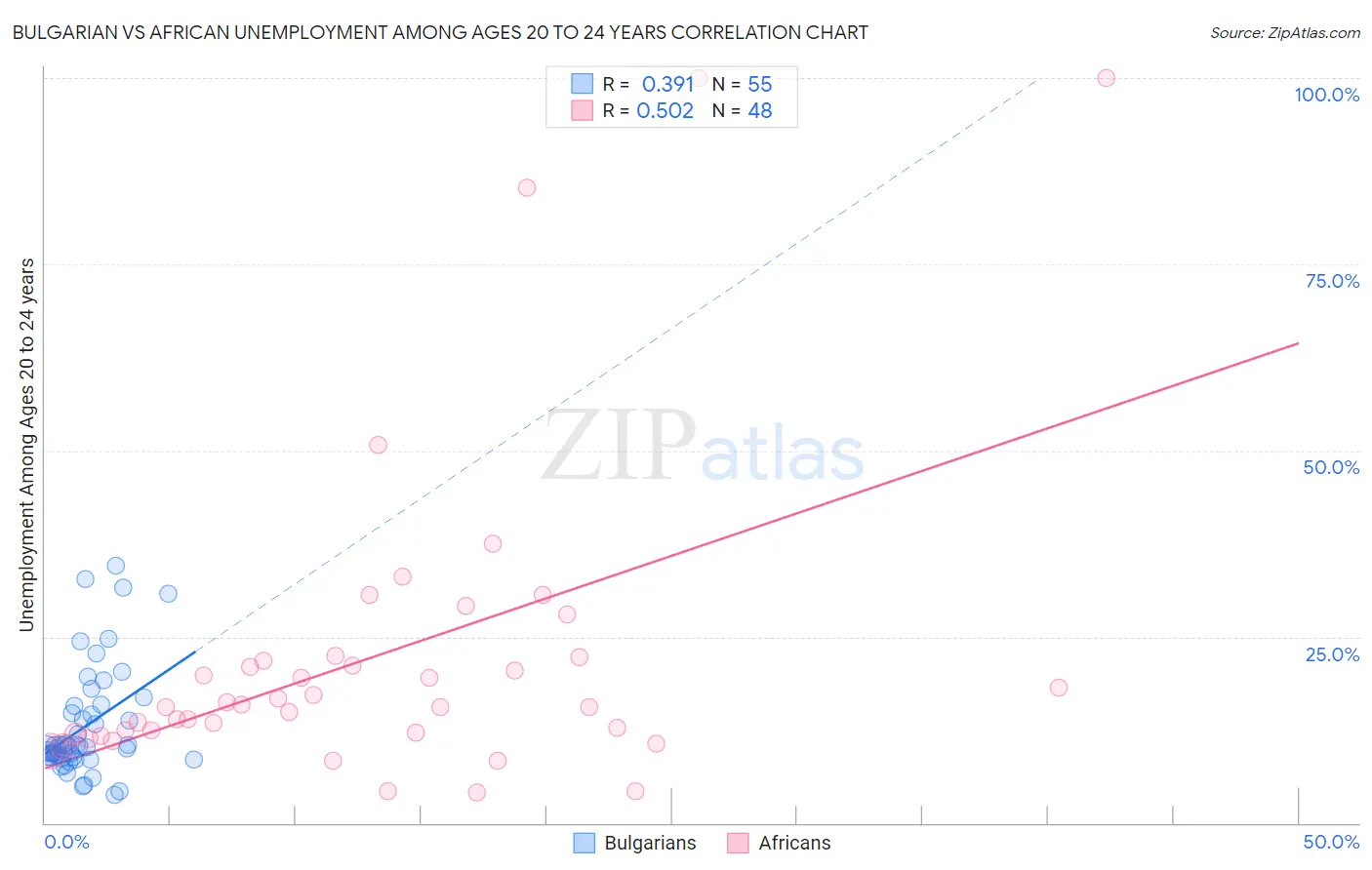 Bulgarian vs African Unemployment Among Ages 20 to 24 years