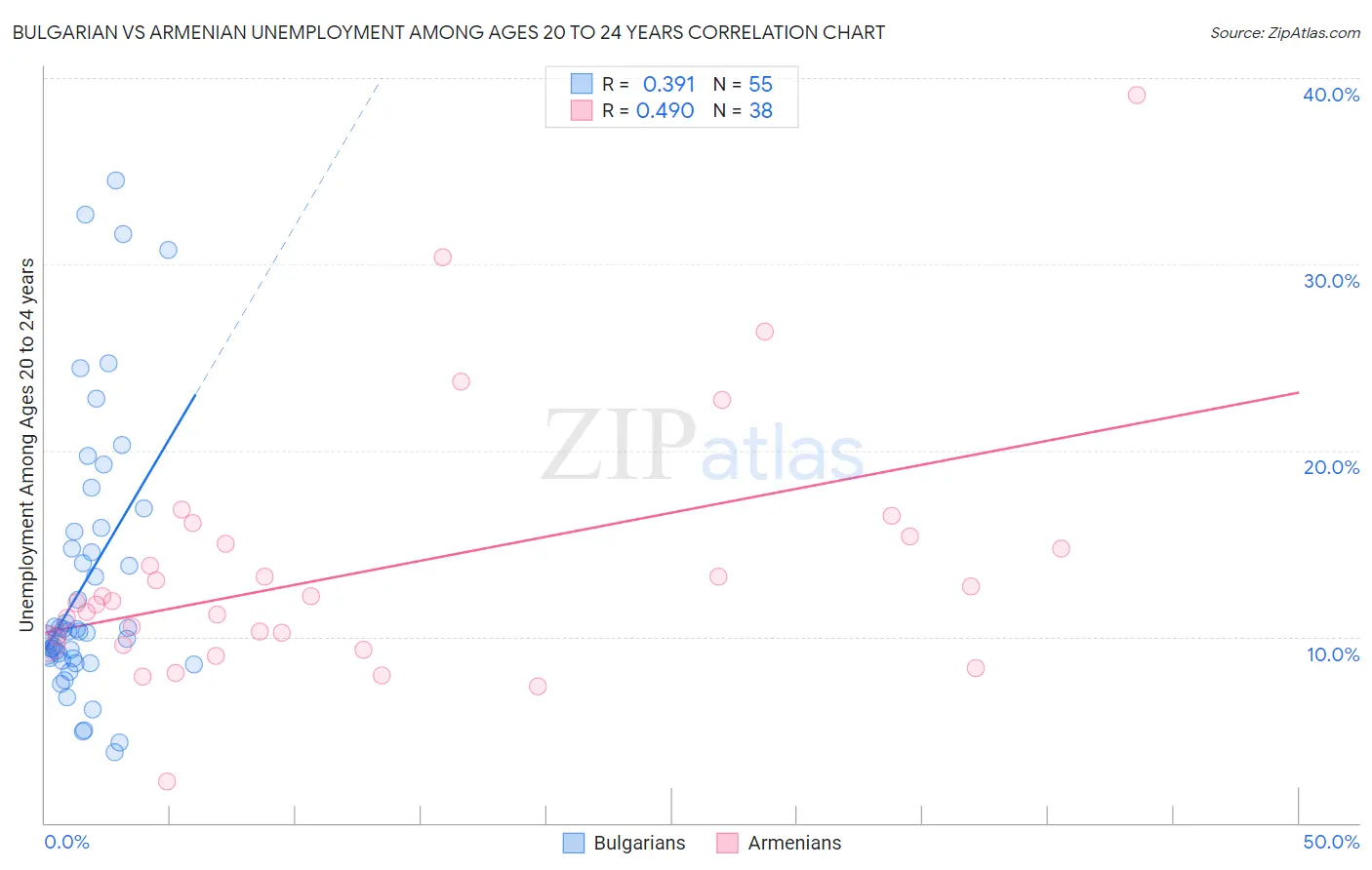 Bulgarian vs Armenian Unemployment Among Ages 20 to 24 years