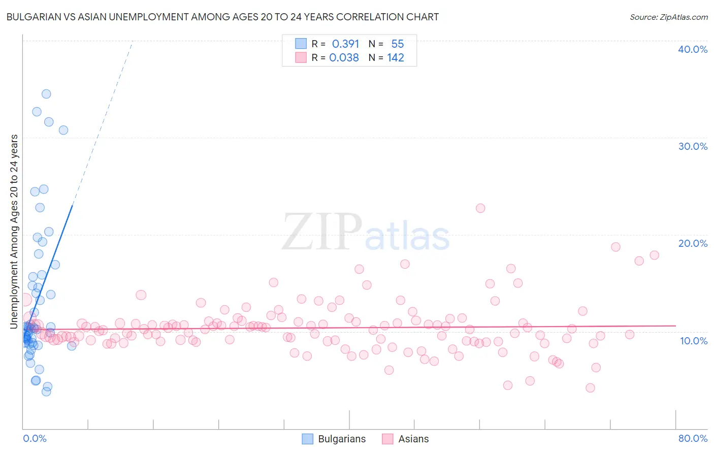 Bulgarian vs Asian Unemployment Among Ages 20 to 24 years