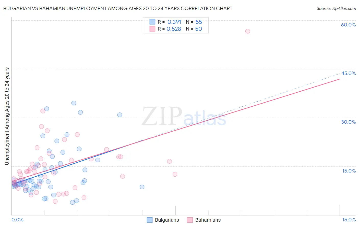 Bulgarian vs Bahamian Unemployment Among Ages 20 to 24 years